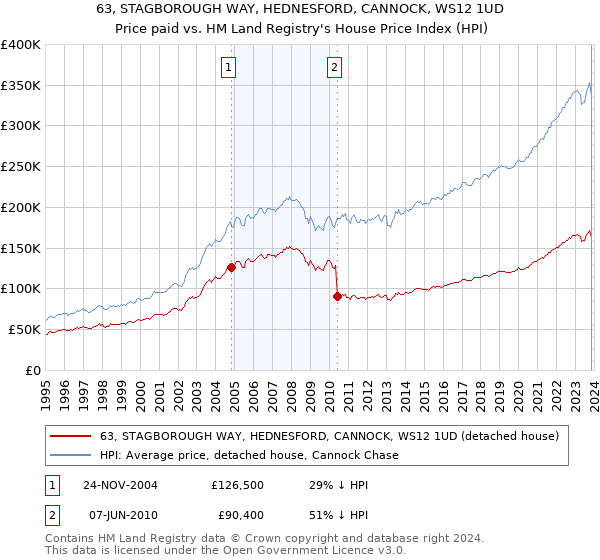 63, STAGBOROUGH WAY, HEDNESFORD, CANNOCK, WS12 1UD: Price paid vs HM Land Registry's House Price Index