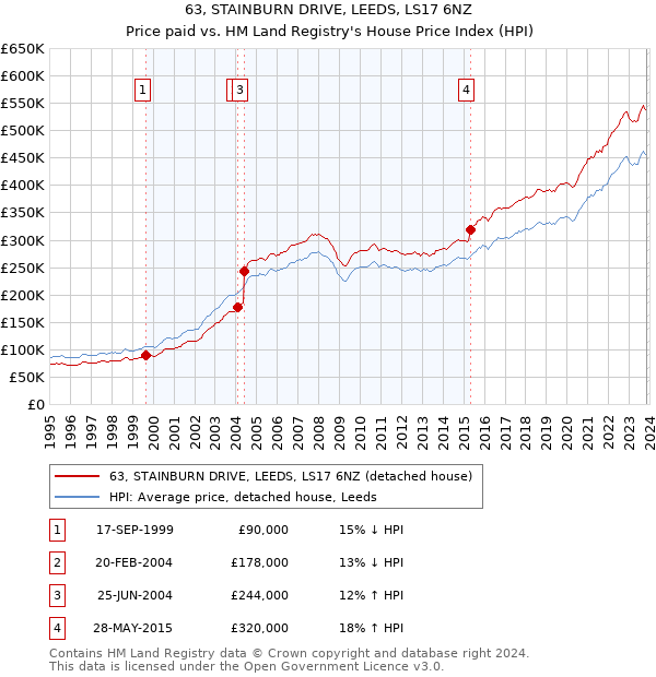 63, STAINBURN DRIVE, LEEDS, LS17 6NZ: Price paid vs HM Land Registry's House Price Index
