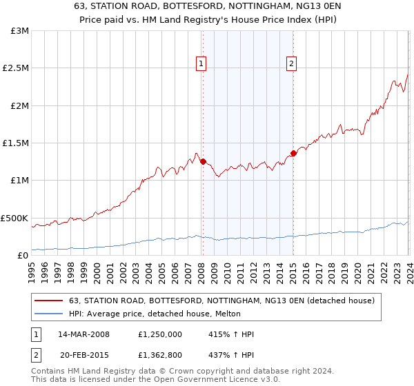 63, STATION ROAD, BOTTESFORD, NOTTINGHAM, NG13 0EN: Price paid vs HM Land Registry's House Price Index