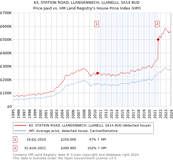 63, STATION ROAD, LLANGENNECH, LLANELLI, SA14 8UD: Price paid vs HM Land Registry's House Price Index