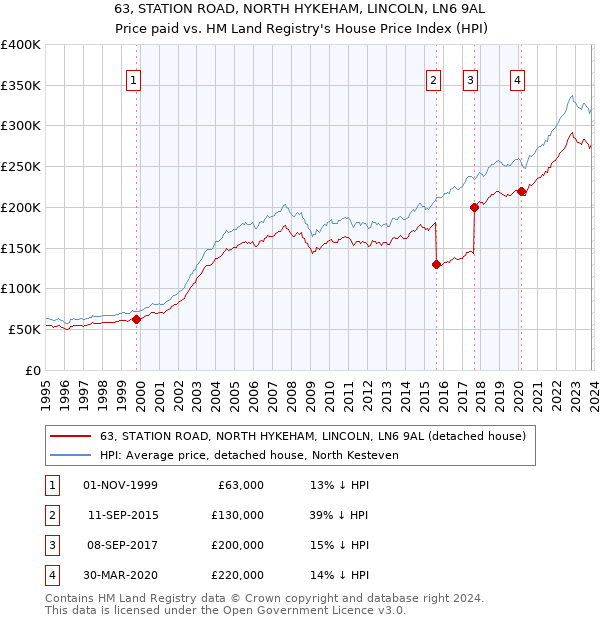 63, STATION ROAD, NORTH HYKEHAM, LINCOLN, LN6 9AL: Price paid vs HM Land Registry's House Price Index