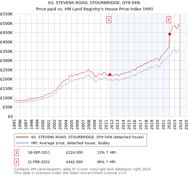63, STEVENS ROAD, STOURBRIDGE, DY9 0XN: Price paid vs HM Land Registry's House Price Index