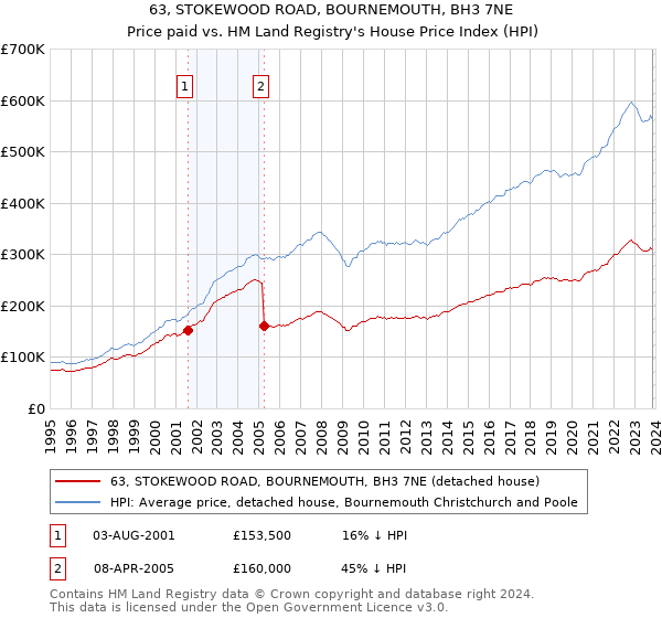 63, STOKEWOOD ROAD, BOURNEMOUTH, BH3 7NE: Price paid vs HM Land Registry's House Price Index