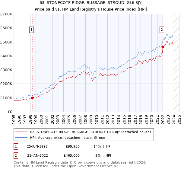 63, STONECOTE RIDGE, BUSSAGE, STROUD, GL6 8JY: Price paid vs HM Land Registry's House Price Index