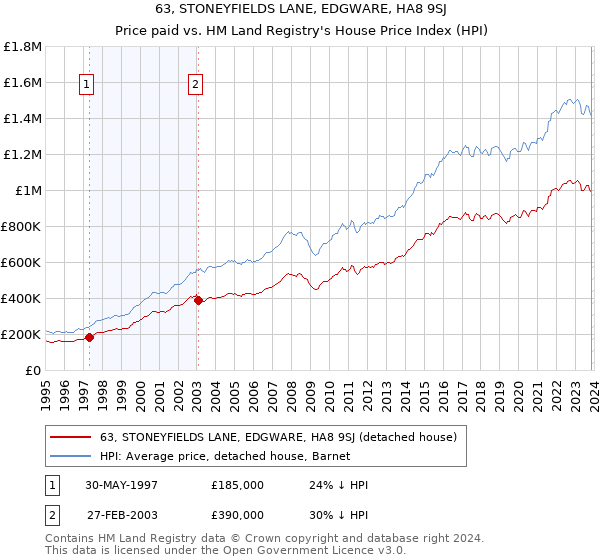 63, STONEYFIELDS LANE, EDGWARE, HA8 9SJ: Price paid vs HM Land Registry's House Price Index