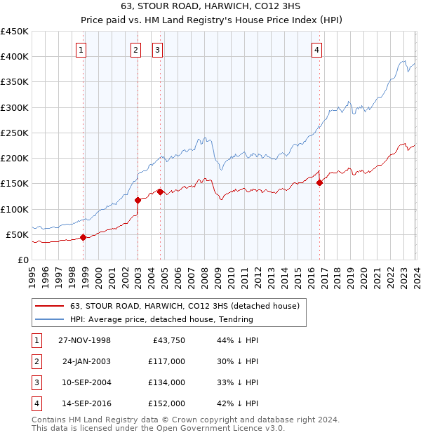 63, STOUR ROAD, HARWICH, CO12 3HS: Price paid vs HM Land Registry's House Price Index