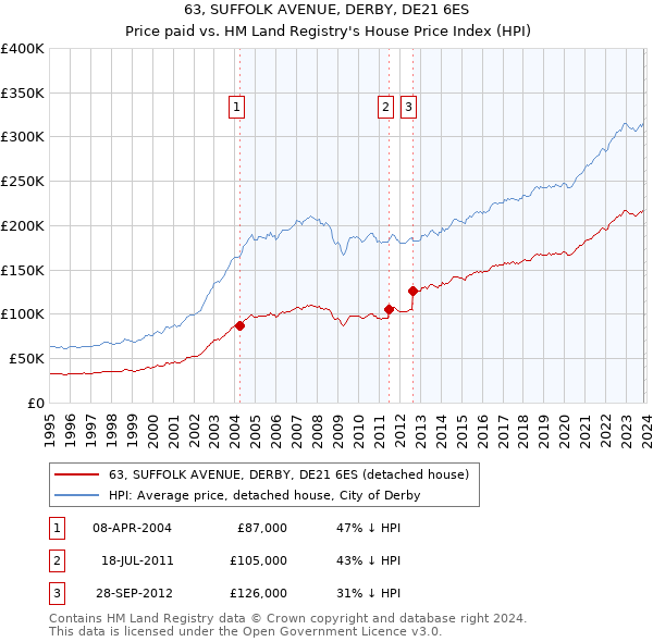 63, SUFFOLK AVENUE, DERBY, DE21 6ES: Price paid vs HM Land Registry's House Price Index