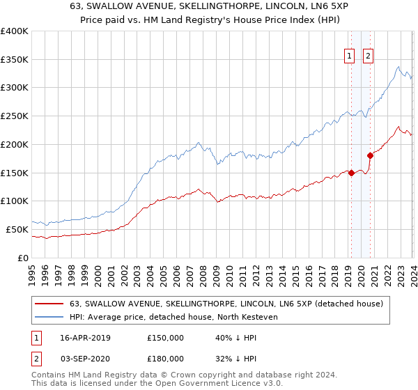 63, SWALLOW AVENUE, SKELLINGTHORPE, LINCOLN, LN6 5XP: Price paid vs HM Land Registry's House Price Index