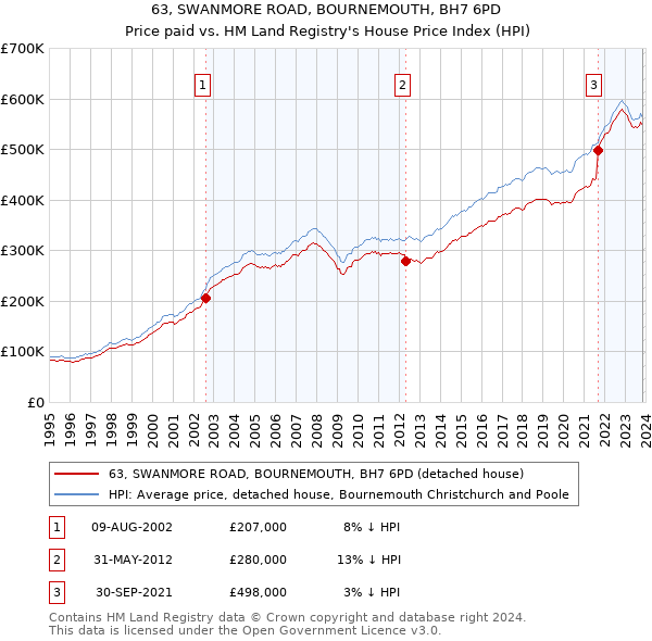 63, SWANMORE ROAD, BOURNEMOUTH, BH7 6PD: Price paid vs HM Land Registry's House Price Index