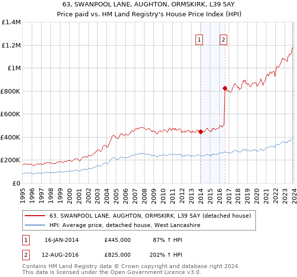 63, SWANPOOL LANE, AUGHTON, ORMSKIRK, L39 5AY: Price paid vs HM Land Registry's House Price Index