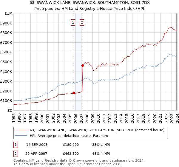 63, SWANWICK LANE, SWANWICK, SOUTHAMPTON, SO31 7DX: Price paid vs HM Land Registry's House Price Index