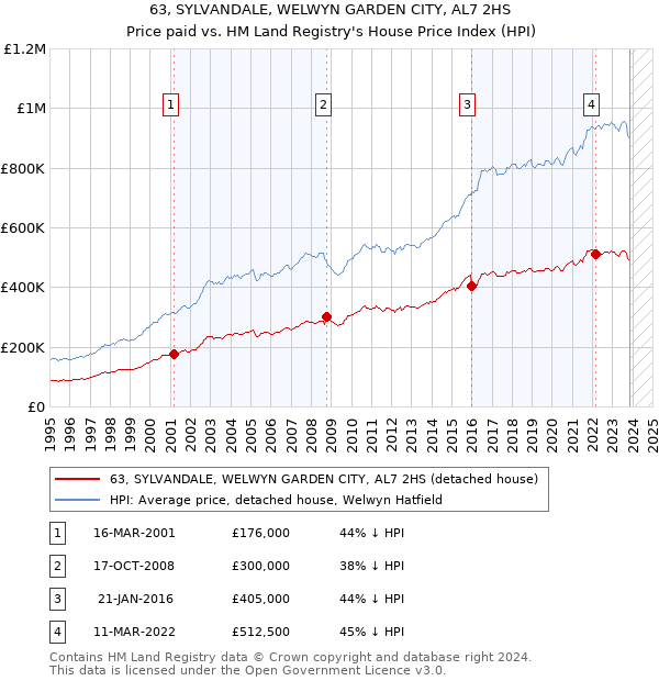 63, SYLVANDALE, WELWYN GARDEN CITY, AL7 2HS: Price paid vs HM Land Registry's House Price Index