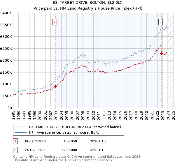 63, TARBET DRIVE, BOLTON, BL2 6LX: Price paid vs HM Land Registry's House Price Index