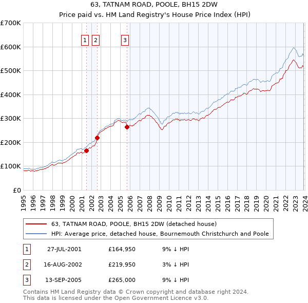 63, TATNAM ROAD, POOLE, BH15 2DW: Price paid vs HM Land Registry's House Price Index