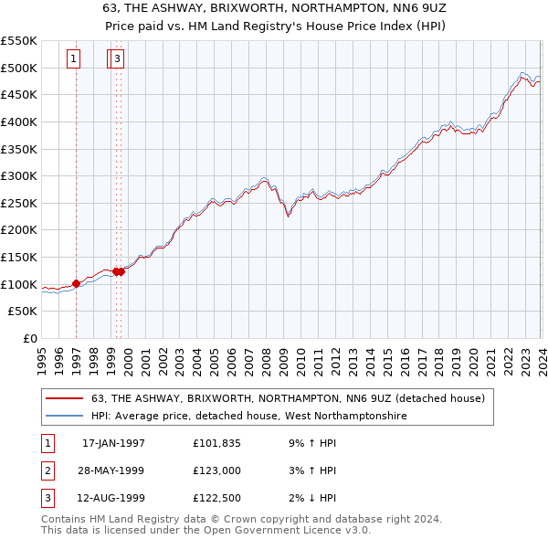 63, THE ASHWAY, BRIXWORTH, NORTHAMPTON, NN6 9UZ: Price paid vs HM Land Registry's House Price Index