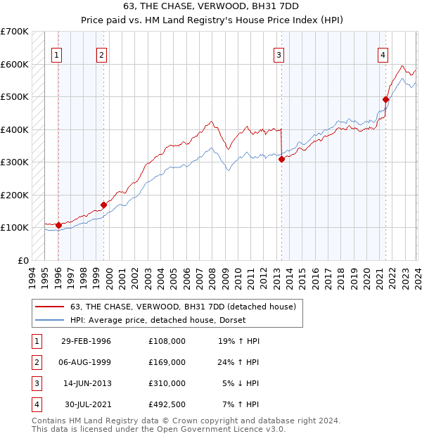 63, THE CHASE, VERWOOD, BH31 7DD: Price paid vs HM Land Registry's House Price Index
