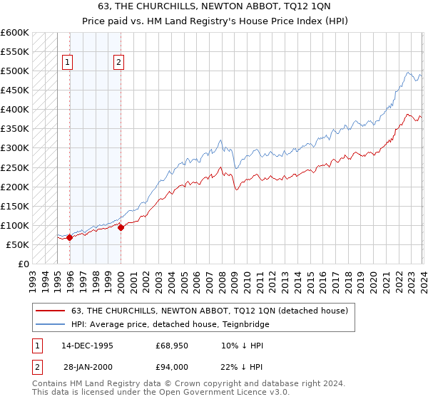 63, THE CHURCHILLS, NEWTON ABBOT, TQ12 1QN: Price paid vs HM Land Registry's House Price Index