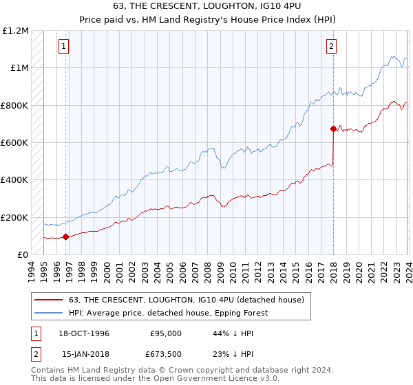 63, THE CRESCENT, LOUGHTON, IG10 4PU: Price paid vs HM Land Registry's House Price Index