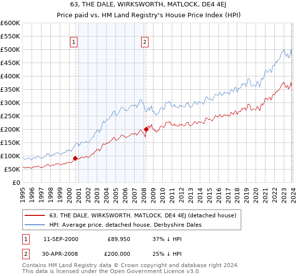 63, THE DALE, WIRKSWORTH, MATLOCK, DE4 4EJ: Price paid vs HM Land Registry's House Price Index