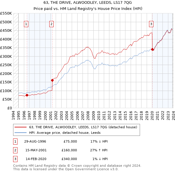 63, THE DRIVE, ALWOODLEY, LEEDS, LS17 7QG: Price paid vs HM Land Registry's House Price Index