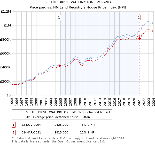 63, THE DRIVE, WALLINGTON, SM6 9ND: Price paid vs HM Land Registry's House Price Index