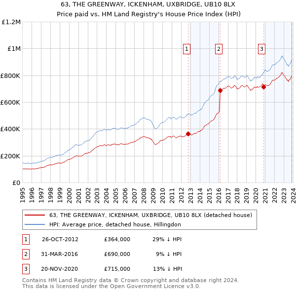 63, THE GREENWAY, ICKENHAM, UXBRIDGE, UB10 8LX: Price paid vs HM Land Registry's House Price Index