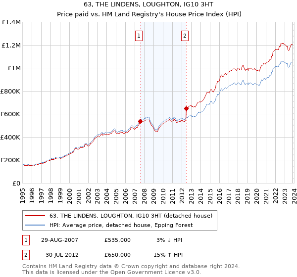 63, THE LINDENS, LOUGHTON, IG10 3HT: Price paid vs HM Land Registry's House Price Index