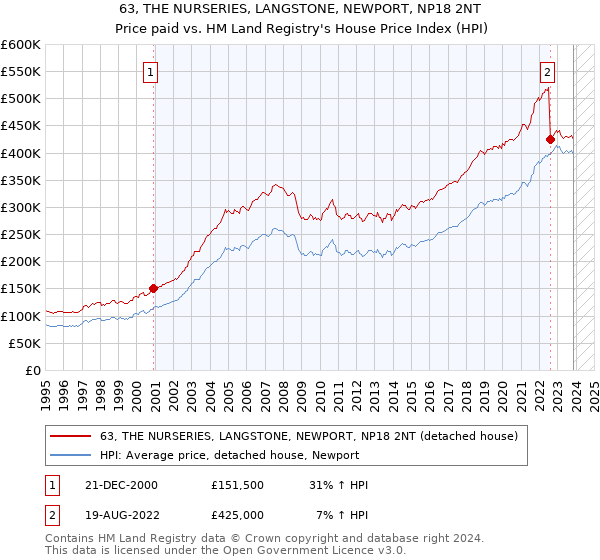 63, THE NURSERIES, LANGSTONE, NEWPORT, NP18 2NT: Price paid vs HM Land Registry's House Price Index