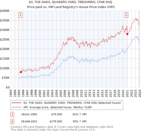 63, THE OAKS, QUAKERS YARD, TREHARRIS, CF46 5HQ: Price paid vs HM Land Registry's House Price Index
