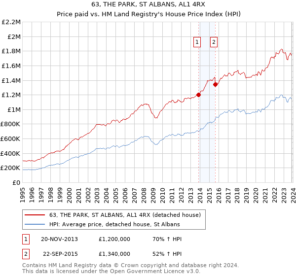 63, THE PARK, ST ALBANS, AL1 4RX: Price paid vs HM Land Registry's House Price Index