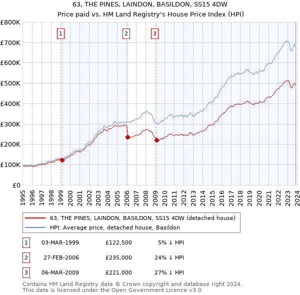 63, THE PINES, LAINDON, BASILDON, SS15 4DW: Price paid vs HM Land Registry's House Price Index