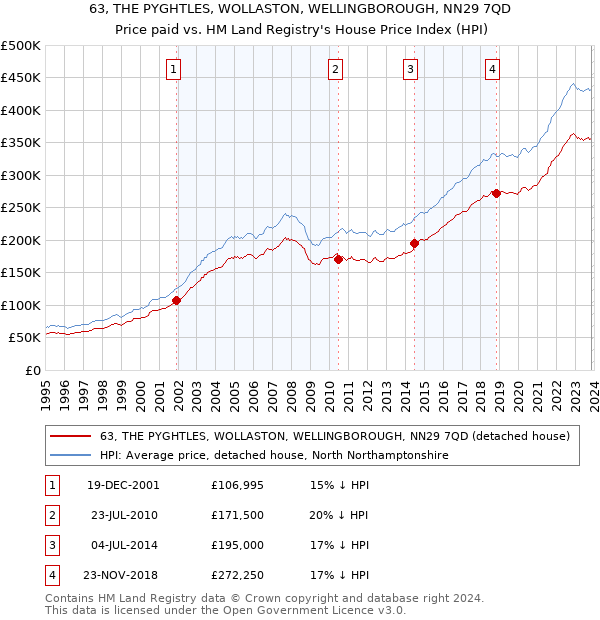 63, THE PYGHTLES, WOLLASTON, WELLINGBOROUGH, NN29 7QD: Price paid vs HM Land Registry's House Price Index