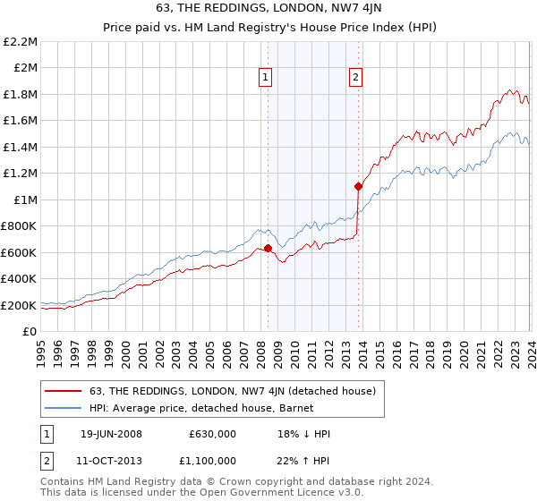 63, THE REDDINGS, LONDON, NW7 4JN: Price paid vs HM Land Registry's House Price Index