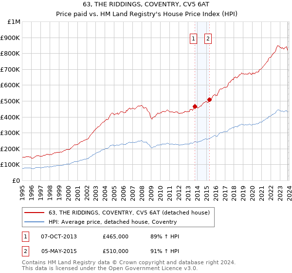 63, THE RIDDINGS, COVENTRY, CV5 6AT: Price paid vs HM Land Registry's House Price Index