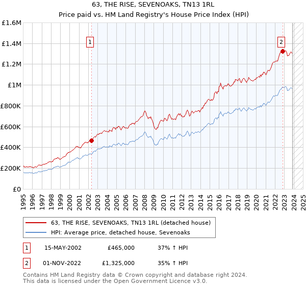 63, THE RISE, SEVENOAKS, TN13 1RL: Price paid vs HM Land Registry's House Price Index
