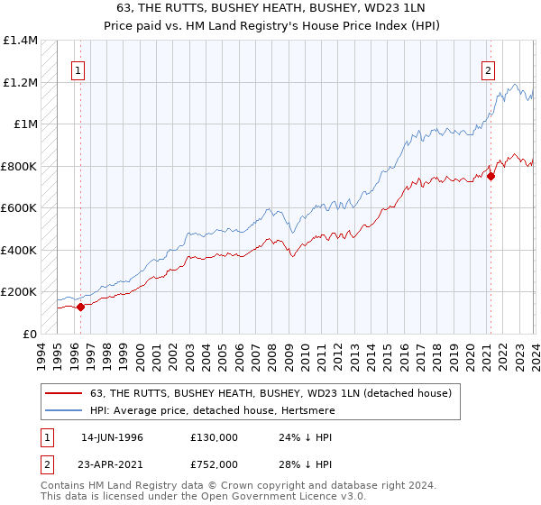 63, THE RUTTS, BUSHEY HEATH, BUSHEY, WD23 1LN: Price paid vs HM Land Registry's House Price Index