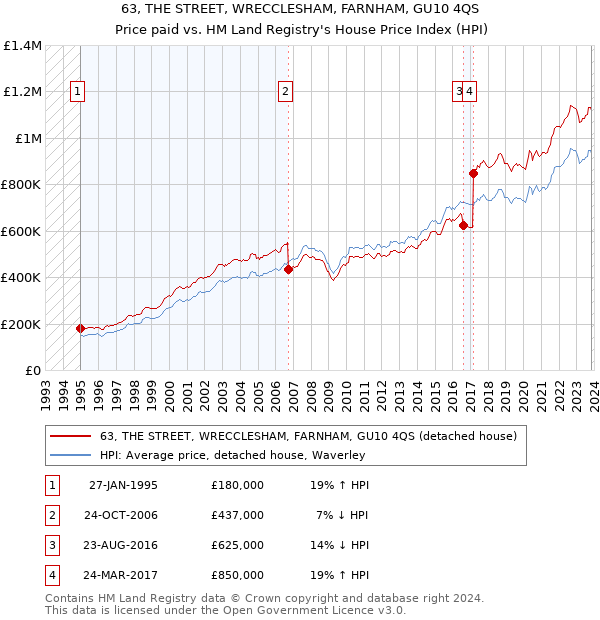 63, THE STREET, WRECCLESHAM, FARNHAM, GU10 4QS: Price paid vs HM Land Registry's House Price Index