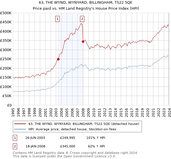63, THE WYND, WYNYARD, BILLINGHAM, TS22 5QE: Price paid vs HM Land Registry's House Price Index