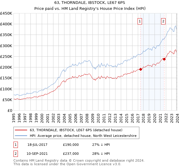 63, THORNDALE, IBSTOCK, LE67 6PS: Price paid vs HM Land Registry's House Price Index
