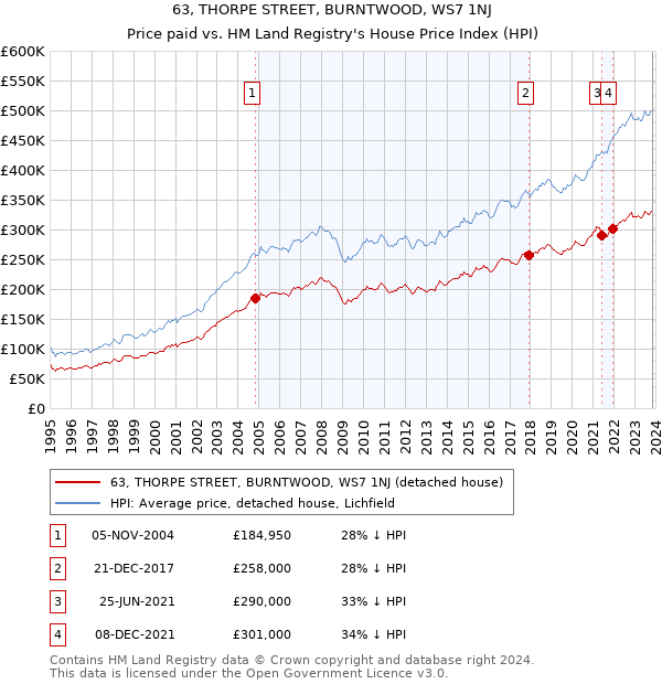63, THORPE STREET, BURNTWOOD, WS7 1NJ: Price paid vs HM Land Registry's House Price Index