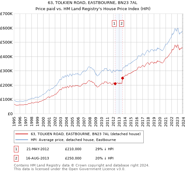 63, TOLKIEN ROAD, EASTBOURNE, BN23 7AL: Price paid vs HM Land Registry's House Price Index