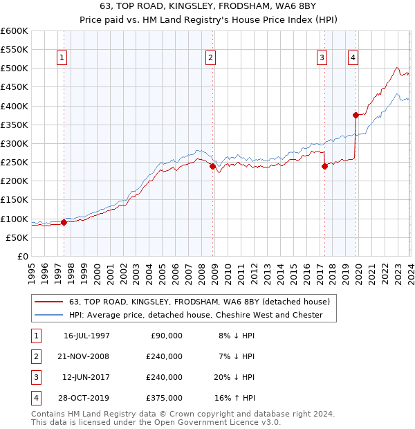63, TOP ROAD, KINGSLEY, FRODSHAM, WA6 8BY: Price paid vs HM Land Registry's House Price Index