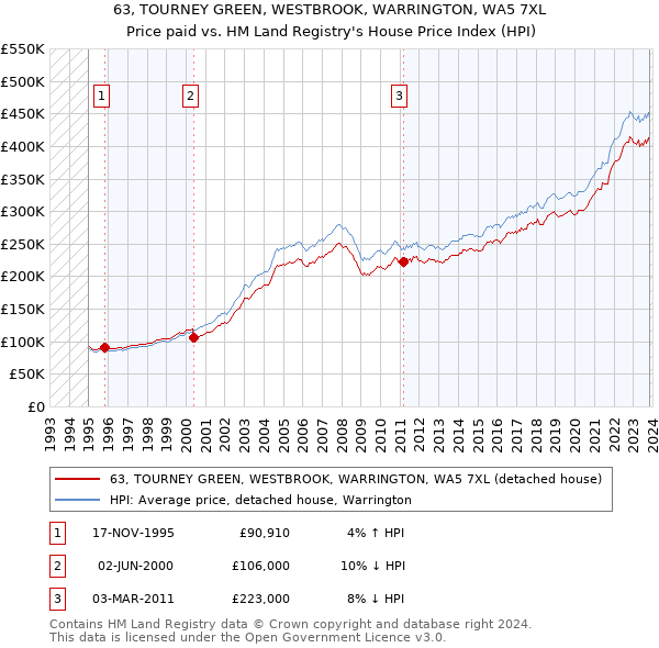 63, TOURNEY GREEN, WESTBROOK, WARRINGTON, WA5 7XL: Price paid vs HM Land Registry's House Price Index