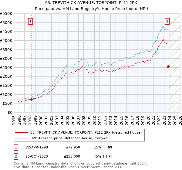 63, TREVITHICK AVENUE, TORPOINT, PL11 2PX: Price paid vs HM Land Registry's House Price Index