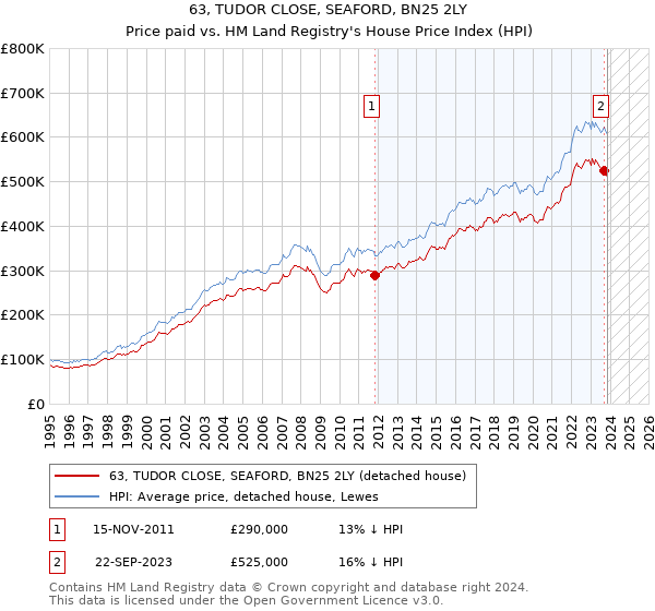 63, TUDOR CLOSE, SEAFORD, BN25 2LY: Price paid vs HM Land Registry's House Price Index