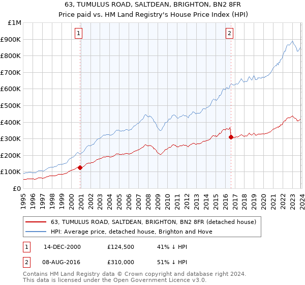 63, TUMULUS ROAD, SALTDEAN, BRIGHTON, BN2 8FR: Price paid vs HM Land Registry's House Price Index