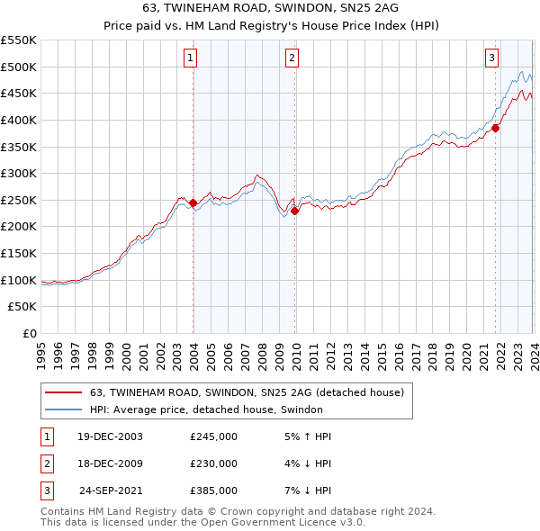 63, TWINEHAM ROAD, SWINDON, SN25 2AG: Price paid vs HM Land Registry's House Price Index