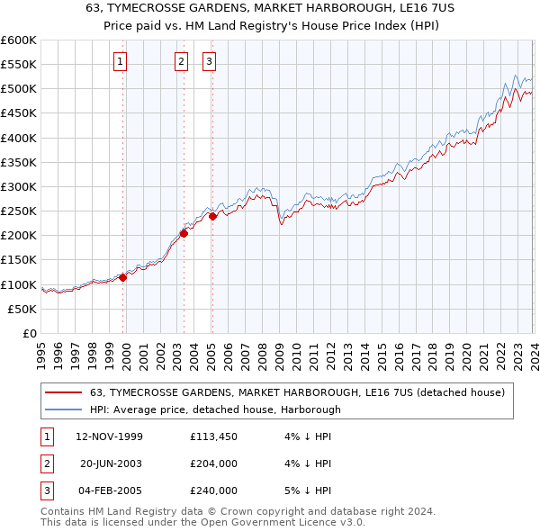 63, TYMECROSSE GARDENS, MARKET HARBOROUGH, LE16 7US: Price paid vs HM Land Registry's House Price Index