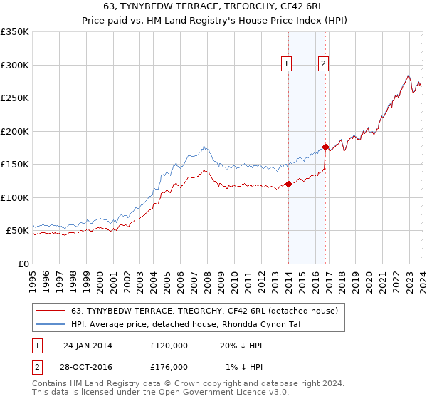 63, TYNYBEDW TERRACE, TREORCHY, CF42 6RL: Price paid vs HM Land Registry's House Price Index