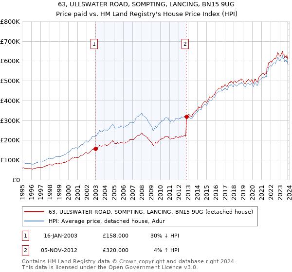 63, ULLSWATER ROAD, SOMPTING, LANCING, BN15 9UG: Price paid vs HM Land Registry's House Price Index